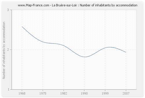 La Bruère-sur-Loir : Number of inhabitants by accommodation